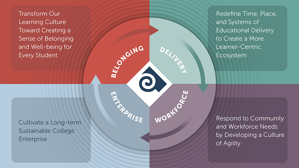 strategic plan graphic.